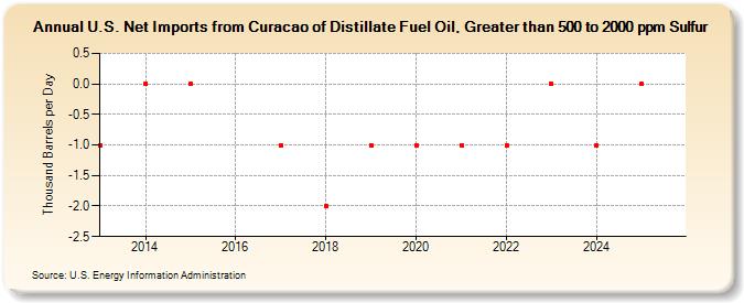 U.S. Net Imports from Curacao of Distillate Fuel Oil, Greater than 500 to 2000 ppm Sulfur (Thousand Barrels per Day)