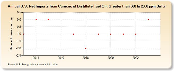 U.S. Net Imports from Curacao of Distillate Fuel Oil, Greater than 500 to 2000 ppm Sulfur (Thousand Barrels per Day)