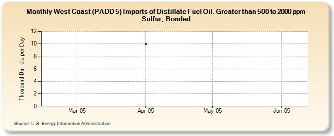 West Coast (PADD 5) Imports of Distillate Fuel Oil, Greater than 500 to 2000 ppm Sulfur, Bonded (Thousand Barrels per Day)