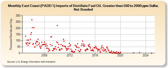 East Coast (PADD 1) Imports of Distillate Fuel Oil, Greater than 500 to 2000 ppm Sulfur, Not Bonded (Thousand Barrels per Day)