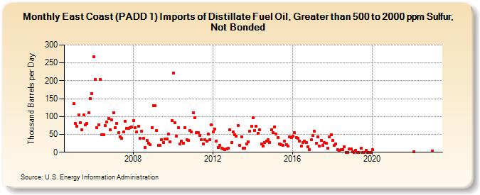 East Coast (PADD 1) Imports of Distillate Fuel Oil, Greater than 500 to 2000 ppm Sulfur, Not Bonded (Thousand Barrels per Day)