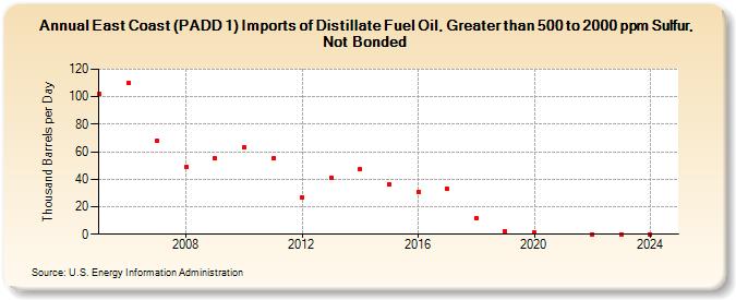 East Coast (PADD 1) Imports of Distillate Fuel Oil, Greater than 500 to 2000 ppm Sulfur, Not Bonded (Thousand Barrels per Day)