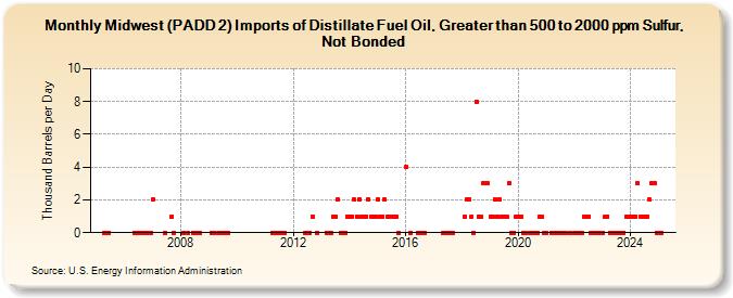 Midwest (PADD 2) Imports of Distillate Fuel Oil, Greater than 500 to 2000 ppm Sulfur, Not Bonded (Thousand Barrels per Day)