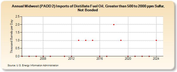 Midwest (PADD 2) Imports of Distillate Fuel Oil, Greater than 500 to 2000 ppm Sulfur, Not Bonded (Thousand Barrels per Day)