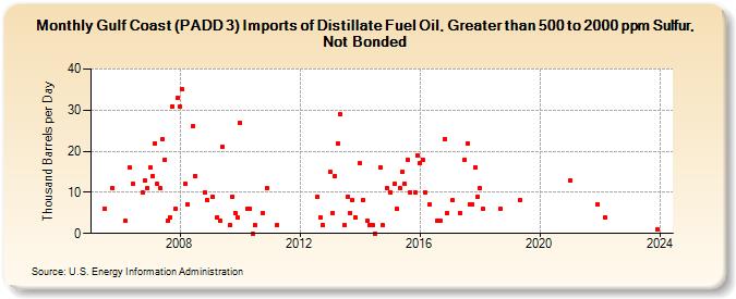 Gulf Coast (PADD 3) Imports of Distillate Fuel Oil, Greater than 500 to 2000 ppm Sulfur, Not Bonded (Thousand Barrels per Day)