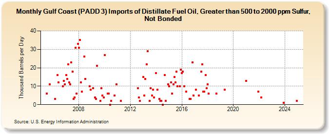 Gulf Coast (PADD 3) Imports of Distillate Fuel Oil, Greater than 500 to 2000 ppm Sulfur, Not Bonded (Thousand Barrels per Day)