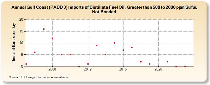 Gulf Coast (PADD 3) Imports of Distillate Fuel Oil, Greater than 500 to 2000 ppm Sulfur, Not Bonded (Thousand Barrels per Day)
