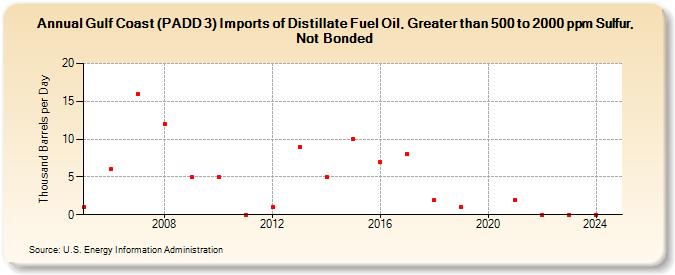 Gulf Coast (PADD 3) Imports of Distillate Fuel Oil, Greater than 500 to 2000 ppm Sulfur, Not Bonded (Thousand Barrels per Day)