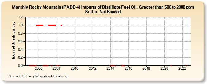 Rocky Mountain (PADD 4) Imports of Distillate Fuel Oil, Greater than 500 to 2000 ppm Sulfur, Not Bonded (Thousand Barrels per Day)