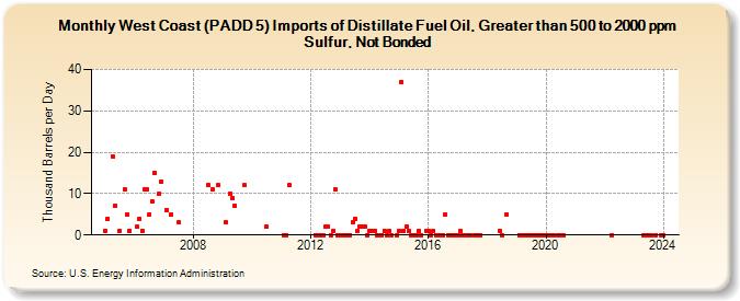 West Coast (PADD 5) Imports of Distillate Fuel Oil, Greater than 500 to 2000 ppm Sulfur, Not Bonded (Thousand Barrels per Day)