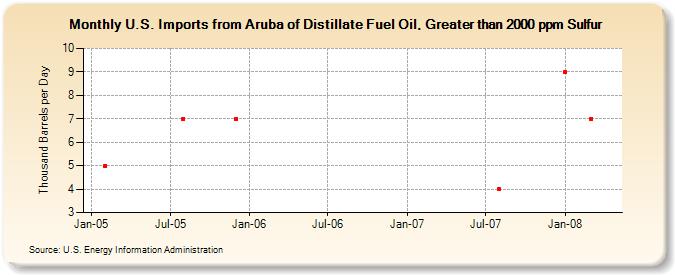 U.S. Imports from Aruba of Distillate Fuel Oil, Greater than 2000 ppm Sulfur (Thousand Barrels per Day)