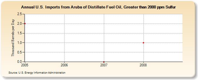 U.S. Imports from Aruba of Distillate Fuel Oil, Greater than 2000 ppm Sulfur (Thousand Barrels per Day)