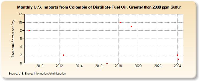 U.S. Imports from Colombia of Distillate Fuel Oil, Greater than 2000 ppm Sulfur (Thousand Barrels per Day)