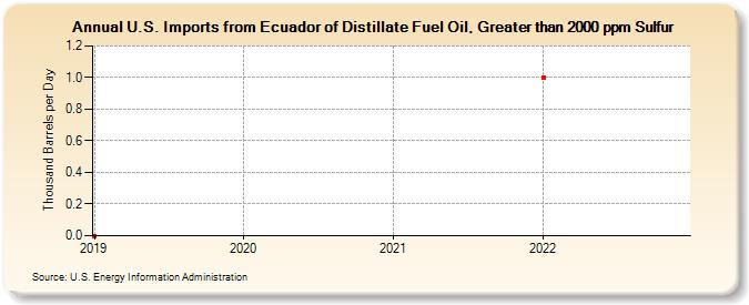 U.S. Imports from Ecuador of Distillate Fuel Oil, Greater than 2000 ppm Sulfur (Thousand Barrels per Day)