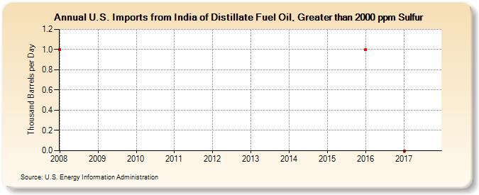 U.S. Imports from India of Distillate Fuel Oil, Greater than 2000 ppm Sulfur (Thousand Barrels per Day)