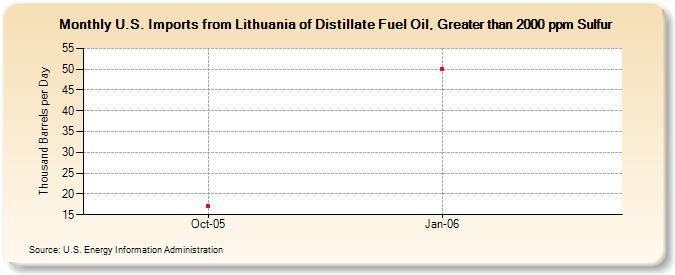 U.S. Imports from Lithuania of Distillate Fuel Oil, Greater than 2000 ppm Sulfur (Thousand Barrels per Day)