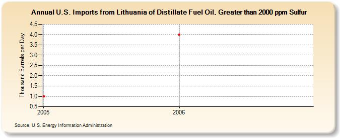 U.S. Imports from Lithuania of Distillate Fuel Oil, Greater than 2000 ppm Sulfur (Thousand Barrels per Day)