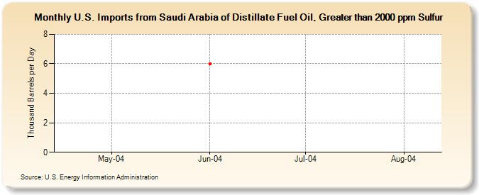 U.S. Imports from Saudi Arabia of Distillate Fuel Oil, Greater than 2000 ppm Sulfur (Thousand Barrels per Day)