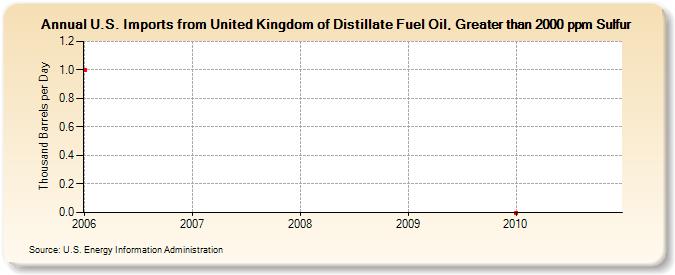 U.S. Imports from United Kingdom of Distillate Fuel Oil, Greater than 2000 ppm Sulfur (Thousand Barrels per Day)