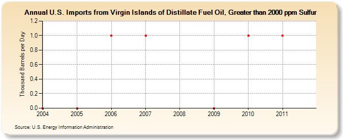 U.S. Imports from Virgin Islands of Distillate Fuel Oil, Greater than 2000 ppm Sulfur (Thousand Barrels per Day)