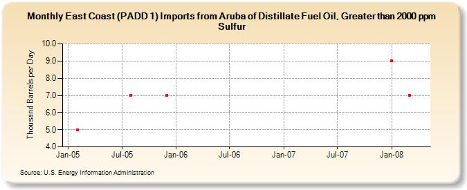 East Coast (PADD 1) Imports from Aruba of Distillate Fuel Oil, Greater than 2000 ppm Sulfur (Thousand Barrels per Day)