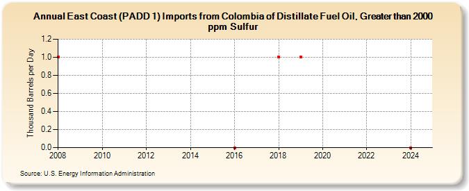 East Coast (PADD 1) Imports from Colombia of Distillate Fuel Oil, Greater than 2000 ppm Sulfur (Thousand Barrels per Day)