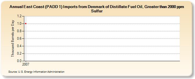 East Coast (PADD 1) Imports from Denmark of Distillate Fuel Oil, Greater than 2000 ppm Sulfur (Thousand Barrels per Day)