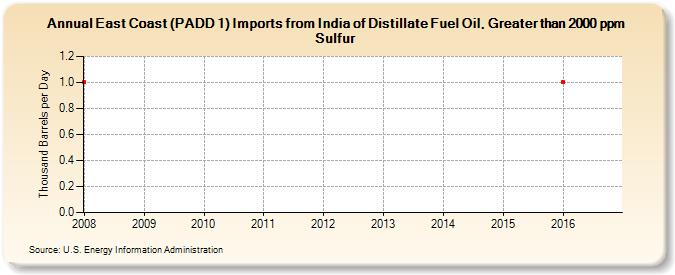 East Coast (PADD 1) Imports from India of Distillate Fuel Oil, Greater than 2000 ppm Sulfur (Thousand Barrels per Day)