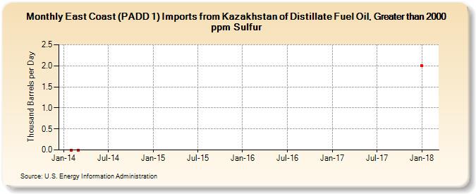 East Coast (PADD 1) Imports from Kazakhstan of Distillate Fuel Oil, Greater than 2000 ppm Sulfur (Thousand Barrels per Day)