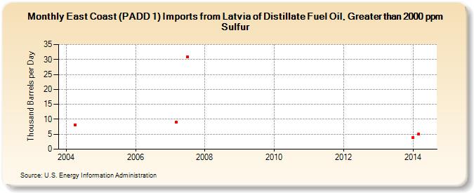 East Coast (PADD 1) Imports from Latvia of Distillate Fuel Oil, Greater than 2000 ppm Sulfur (Thousand Barrels per Day)