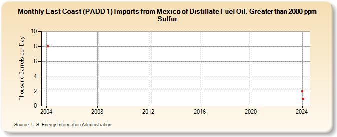 East Coast (PADD 1) Imports from Mexico of Distillate Fuel Oil, Greater than 2000 ppm Sulfur (Thousand Barrels per Day)
