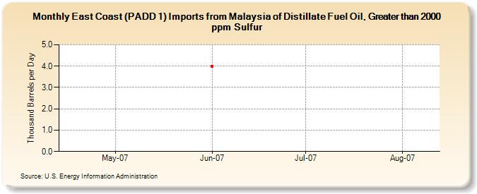 East Coast (PADD 1) Imports from Malaysia of Distillate Fuel Oil, Greater than 2000 ppm Sulfur (Thousand Barrels per Day)