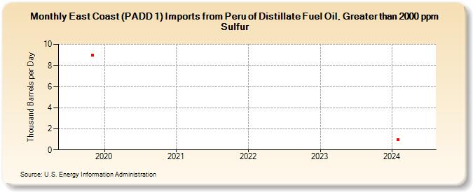 East Coast (PADD 1) Imports from Peru of Distillate Fuel Oil, Greater than 2000 ppm Sulfur (Thousand Barrels per Day)