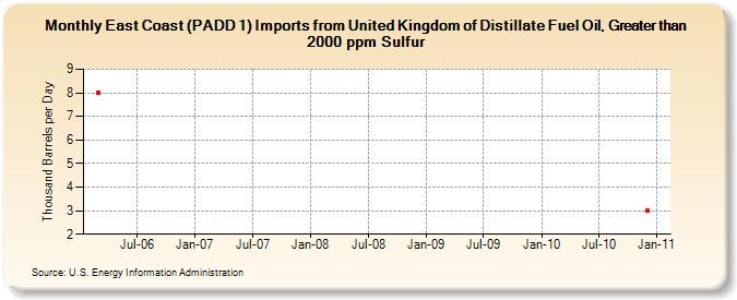 East Coast (PADD 1) Imports from United Kingdom of Distillate Fuel Oil, Greater than 2000 ppm Sulfur (Thousand Barrels per Day)