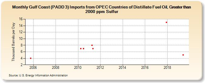 Gulf Coast (PADD 3) Imports from OPEC Countries of Distillate Fuel Oil, Greater than 2000 ppm Sulfur (Thousand Barrels per Day)