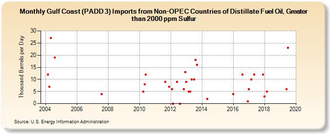 Gulf Coast (PADD 3) Imports from Non-OPEC Countries of Distillate Fuel Oil, Greater than 2000 ppm Sulfur (Thousand Barrels per Day)