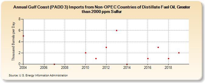 Gulf Coast (PADD 3) Imports from Non-OPEC Countries of Distillate Fuel Oil, Greater than 2000 ppm Sulfur (Thousand Barrels per Day)
