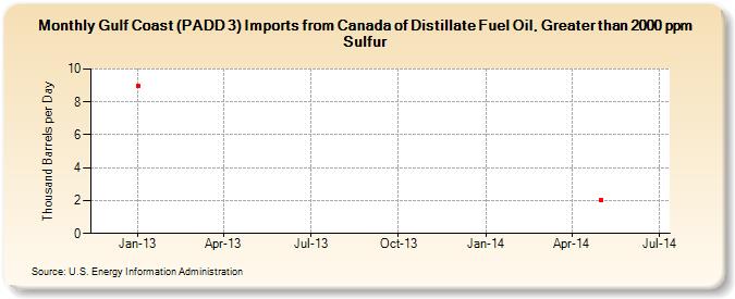Gulf Coast (PADD 3) Imports from Canada of Distillate Fuel Oil, Greater than 2000 ppm Sulfur (Thousand Barrels per Day)