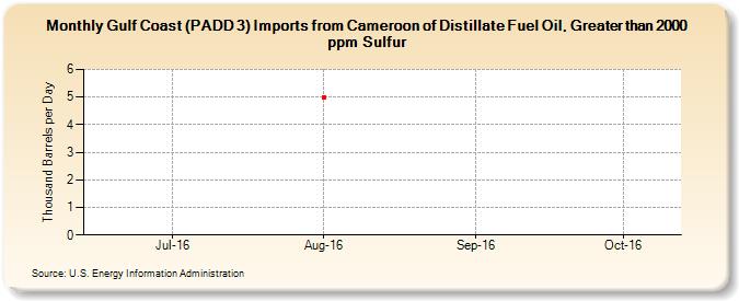 Gulf Coast (PADD 3) Imports from Cameroon of Distillate Fuel Oil, Greater than 2000 ppm Sulfur (Thousand Barrels per Day)