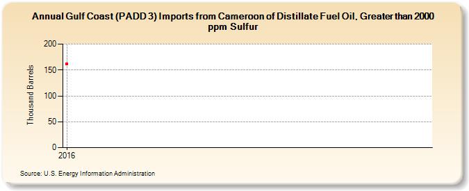 Gulf Coast (PADD 3) Imports from Cameroon of Distillate Fuel Oil, Greater than 2000 ppm Sulfur (Thousand Barrels)