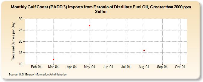 Gulf Coast (PADD 3) Imports from Estonia of Distillate Fuel Oil, Greater than 2000 ppm Sulfur (Thousand Barrels per Day)