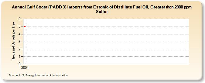 Gulf Coast (PADD 3) Imports from Estonia of Distillate Fuel Oil, Greater than 2000 ppm Sulfur (Thousand Barrels per Day)