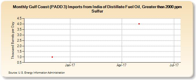 Gulf Coast (PADD 3) Imports from India of Distillate Fuel Oil, Greater than 2000 ppm Sulfur (Thousand Barrels per Day)