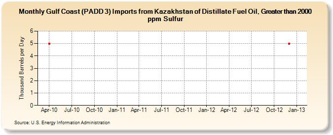 Gulf Coast (PADD 3) Imports from Kazakhstan of Distillate Fuel Oil, Greater than 2000 ppm Sulfur (Thousand Barrels per Day)