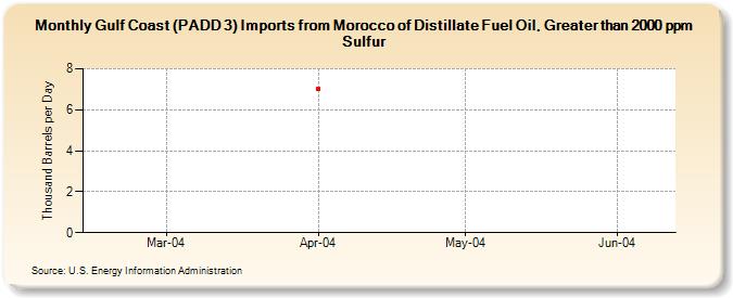 Gulf Coast (PADD 3) Imports from Morocco of Distillate Fuel Oil, Greater than 2000 ppm Sulfur (Thousand Barrels per Day)