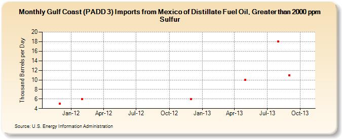 Gulf Coast (PADD 3) Imports from Mexico of Distillate Fuel Oil, Greater than 2000 ppm Sulfur (Thousand Barrels per Day)