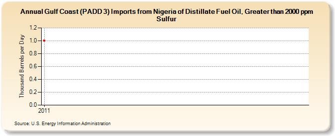 Gulf Coast (PADD 3) Imports from Nigeria of Distillate Fuel Oil, Greater than 2000 ppm Sulfur (Thousand Barrels per Day)