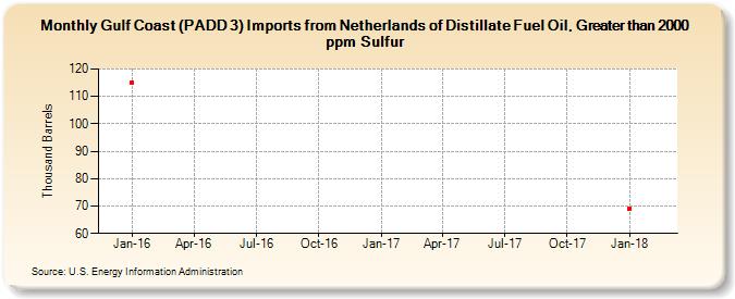 Gulf Coast (PADD 3) Imports from Netherlands of Distillate Fuel Oil, Greater than 2000 ppm Sulfur (Thousand Barrels)