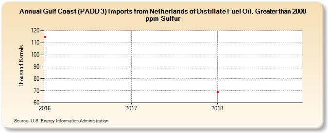 Gulf Coast (PADD 3) Imports from Netherlands of Distillate Fuel Oil, Greater than 2000 ppm Sulfur (Thousand Barrels)