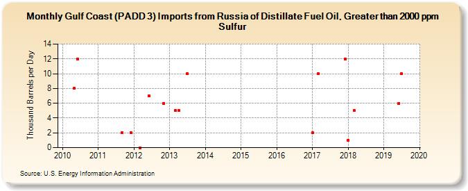 Gulf Coast (PADD 3) Imports from Russia of Distillate Fuel Oil, Greater than 2000 ppm Sulfur (Thousand Barrels per Day)